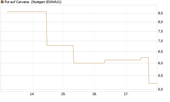 Put auf Carvana [J.P. Morgan Structured Products B.V.] Chart