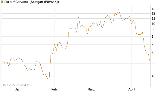 Put auf Carvana [J.P. Morgan Structured Products B.V.] Chart