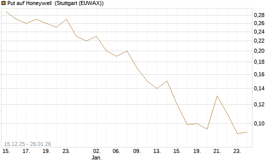 Put auf Honeywell [J.P. Morgan Structured Products B.V.] Chart