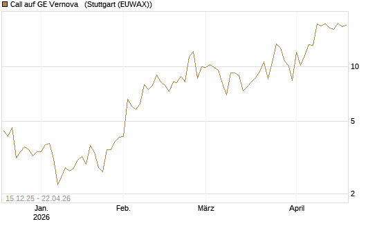 Call auf GE Vernova  [J.P. Morgan Structured Products B.V.] Chart