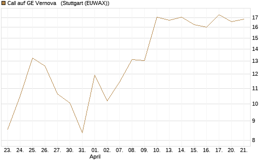 Call auf GE Vernova  [J.P. Morgan Structured Products B.V.] Chart