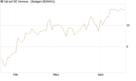 Call auf GE Vernova  [J.P. Morgan Structured Products B.V.] Chart