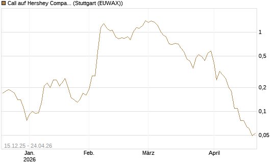 Call auf Hershey Company [J.P. Morgan Structured Products B.V.] Chart