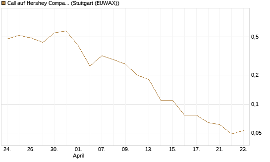 Call auf Hershey Company [J.P. Morgan Structured Products B.V.] Chart