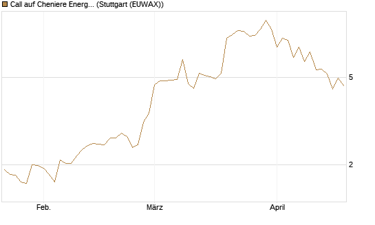 Call auf Cheniere Energy [J.P. Morgan Structured Products B.V.] Chart