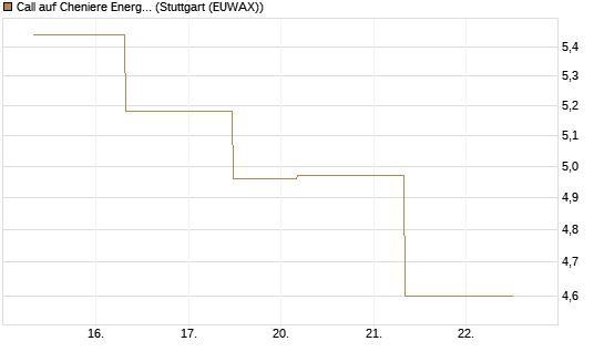 Call auf Cheniere Energy [J.P. Morgan Structured Products B.V.] Chart