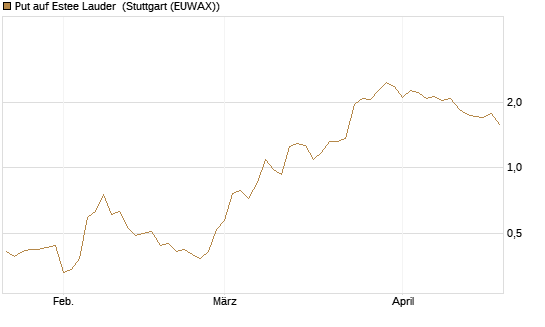 Put auf Estee Lauder [J.P. Morgan Structured Products B.V.] Chart