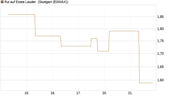 Put auf Estee Lauder [J.P. Morgan Structured Products B.V.] Chart