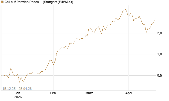 Call auf Permian Resources [J.P. Morgan Structured Products B.V.] Chart