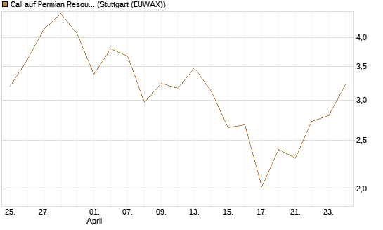 Call auf Permian Resources [J.P. Morgan Structured Products B.V.] Chart