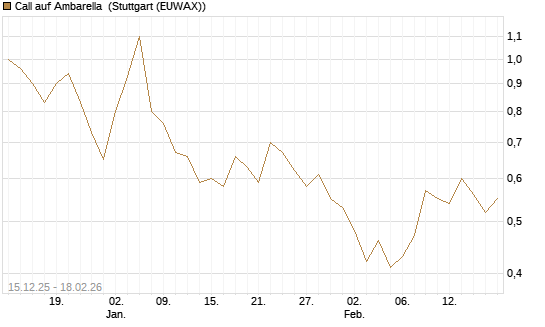 Call auf Ambarella [J.P. Morgan Structured Products B.V.] Chart