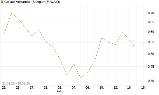 Call auf Ambarella [J.P. Morgan Structured Products B.V.] Chart