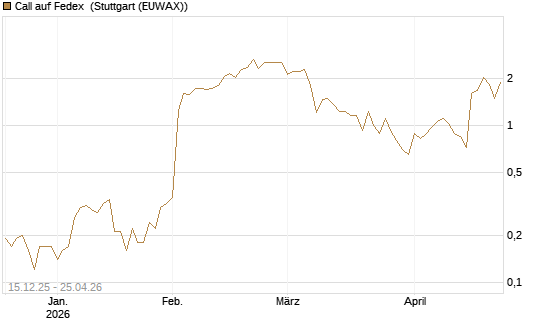 Call auf Fedex [J.P. Morgan Structured Products B.V.] Chart