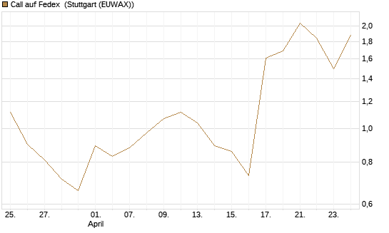 Call auf Fedex [J.P. Morgan Structured Products B.V.] Chart