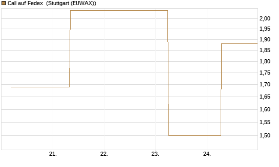 Call auf Fedex [J.P. Morgan Structured Products B.V.] Chart