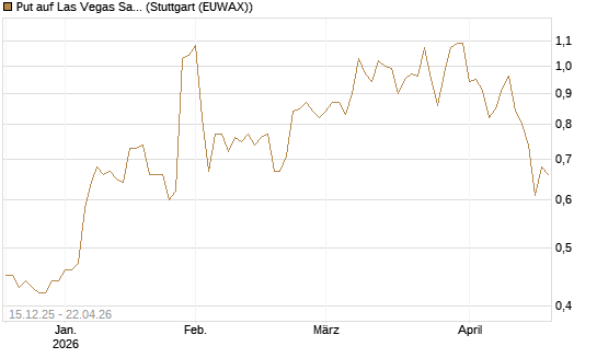 Put auf Las Vegas Sands [J.P. Morgan Structured Products B.V.] Chart