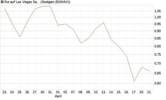 Put auf Las Vegas Sands [J.P. Morgan Structured Products B.V.] Chart