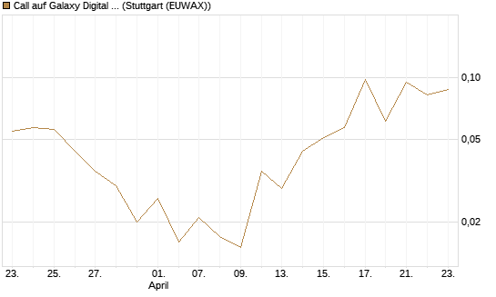 Call auf Galaxy Digital Inc [J.P. Morgan Structured Products B.V.] Chart