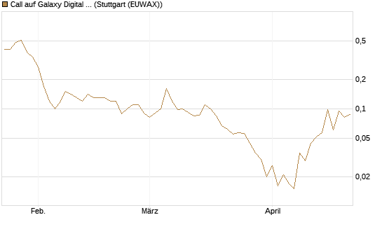 Call auf Galaxy Digital Inc [J.P. Morgan Structured Products B.V.] Chart