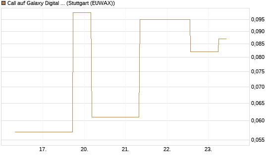 Call auf Galaxy Digital Inc [J.P. Morgan Structured Products B.V.] Chart