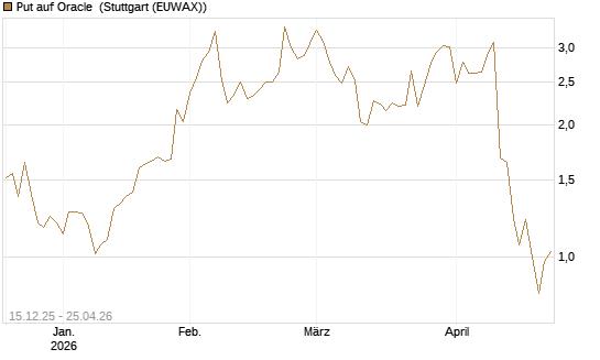 Put auf Oracle [J.P. Morgan Structured Products B.V.] Chart