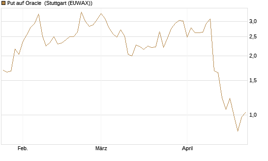 Put auf Oracle [J.P. Morgan Structured Products B.V.] Chart