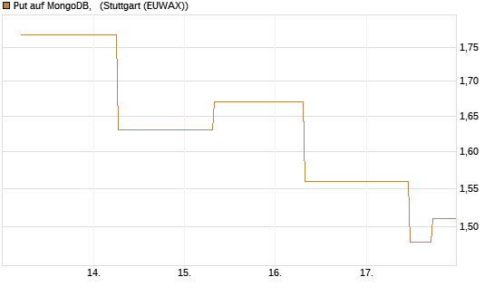 Put auf MongoDB,  [J.P. Morgan Structured Products B.V.] Chart