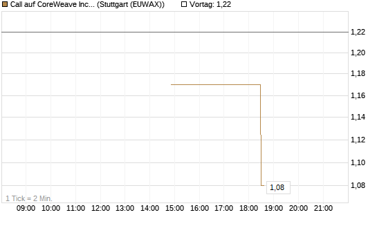 Call auf CoreWeave Inc [J.P. Morgan Structured Products B.V.] Chart
