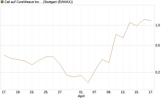 Call auf CoreWeave Inc [J.P. Morgan Structured Products B.V.] Chart