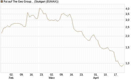 Put auf The Geo Group REIT [J.P. Morgan Structured Products B.V.] Chart