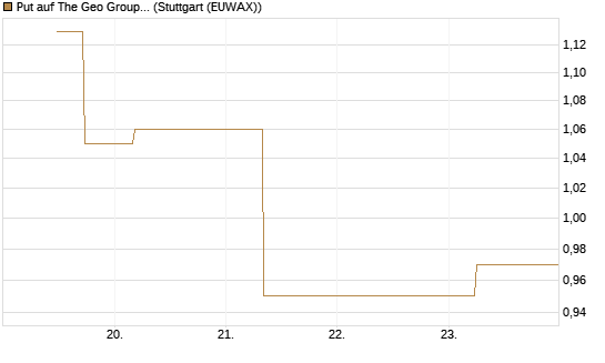Put auf The Geo Group REIT [J.P. Morgan Structured Products B.V.] Chart
