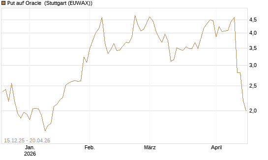 Put auf Oracle [J.P. Morgan Structured Products B.V.] Chart