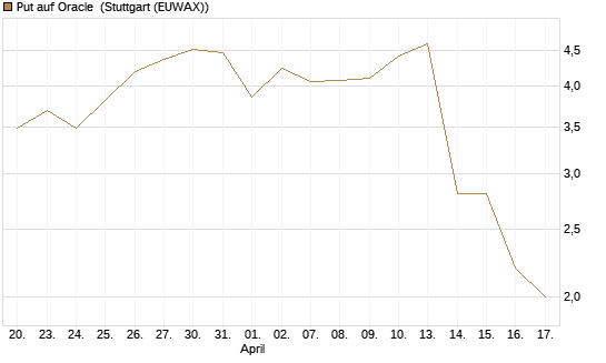 Put auf Oracle [J.P. Morgan Structured Products B.V.] Chart