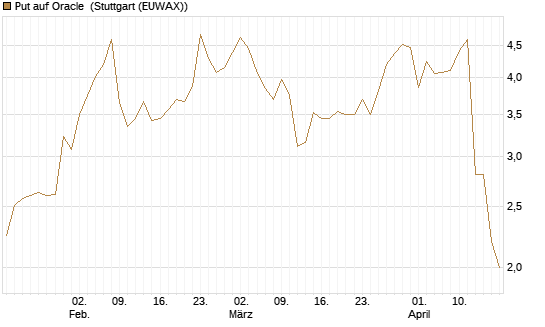 Put auf Oracle [J.P. Morgan Structured Products B.V.] Chart