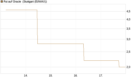 Put auf Oracle [J.P. Morgan Structured Products B.V.] Chart