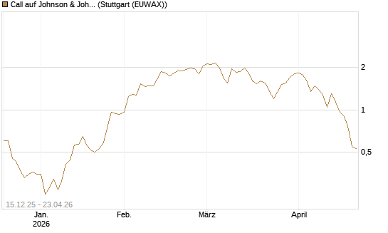 Call auf Johnson & Johnson [J.P. Morgan Structured Products B.V.] Chart