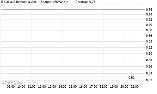 Call auf Johnson & Johnson [J.P. Morgan Structured Products B.V.] Chart
