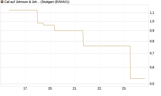 Call auf Johnson & Johnson [J.P. Morgan Structured Products B.V.] Chart