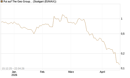 Put auf The Geo Group REIT [J.P. Morgan Structured Products B.V.] Chart