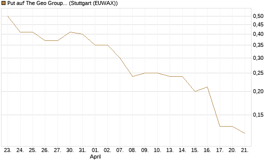 Put auf The Geo Group REIT [J.P. Morgan Structured Products B.V.] Chart