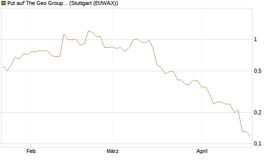 Put auf The Geo Group REIT [J.P. Morgan Structured Products B.V.] Chart