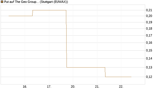 Put auf The Geo Group REIT [J.P. Morgan Structured Products B.V.] Chart