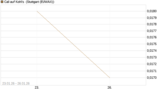 Call auf Kohl's [J.P. Morgan Structured Products B.V.] Chart