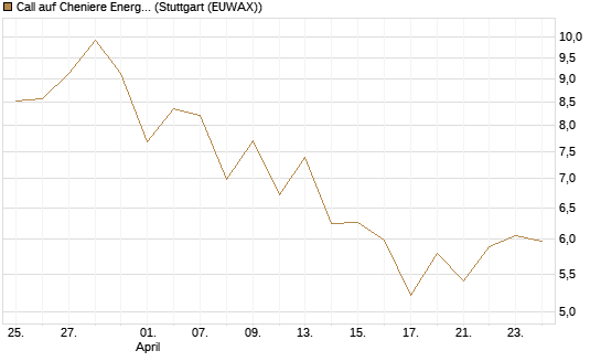 Call auf Cheniere Energy [J.P. Morgan Structured Products B.V.] Chart
