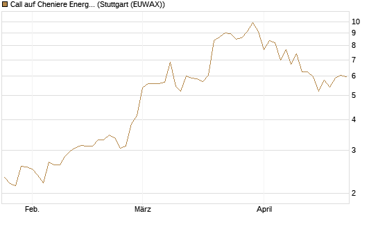 Call auf Cheniere Energy [J.P. Morgan Structured Products B.V.] Chart