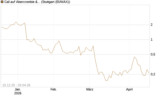 Call auf Abercrombie & Fitch [J.P. Morgan Structured Products B.V.] Chart