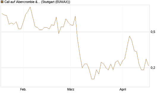 Call auf Abercrombie & Fitch [J.P. Morgan Structured Products B.V.] Chart