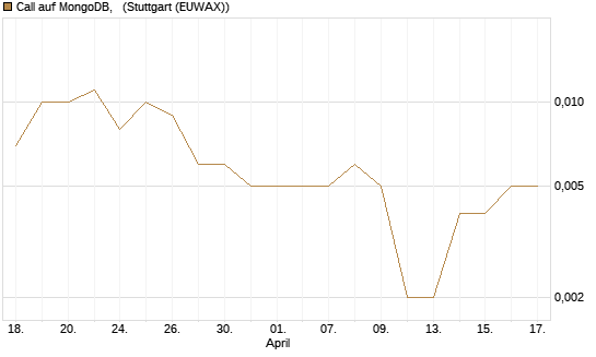 Call auf MongoDB,  [J.P. Morgan Structured Products B.V.] Chart