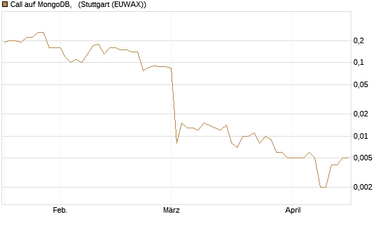 Call auf MongoDB,  [J.P. Morgan Structured Products B.V.] Chart