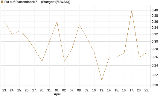 Put auf Diamondback Energy, Inc. - Commmon Stock [J.P. Morgan Structured Products B.V.] Chart